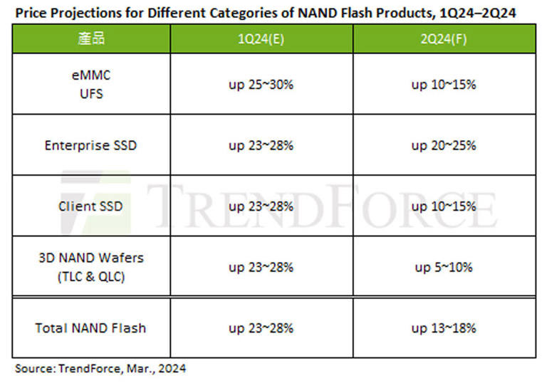 نمودار TrendForce مقایسه‌ای کلی از روند قیمت محصولات مبتنی بر حافظه فلش NAND